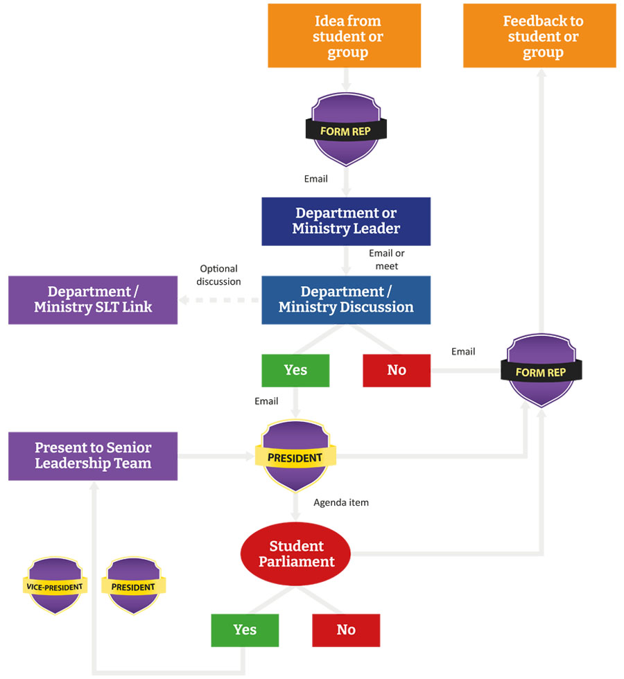 Student Parliament Action Process