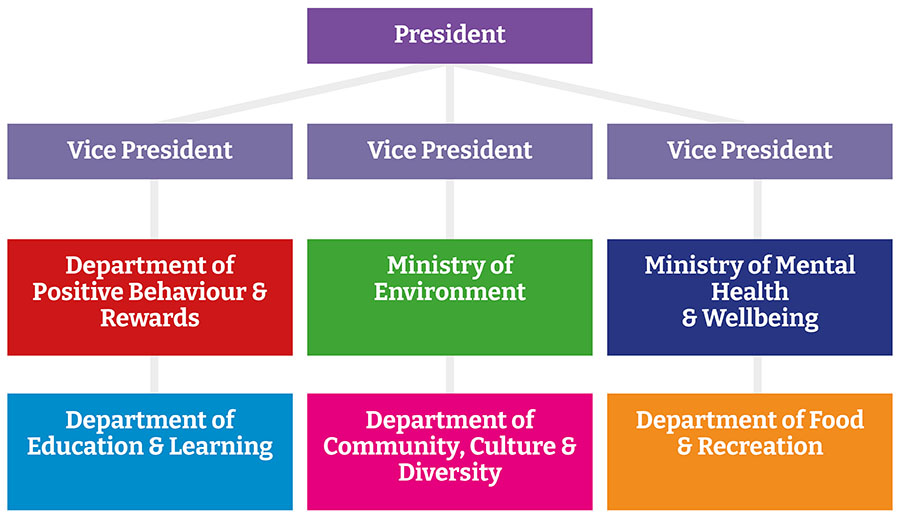 Student Parliament Structure